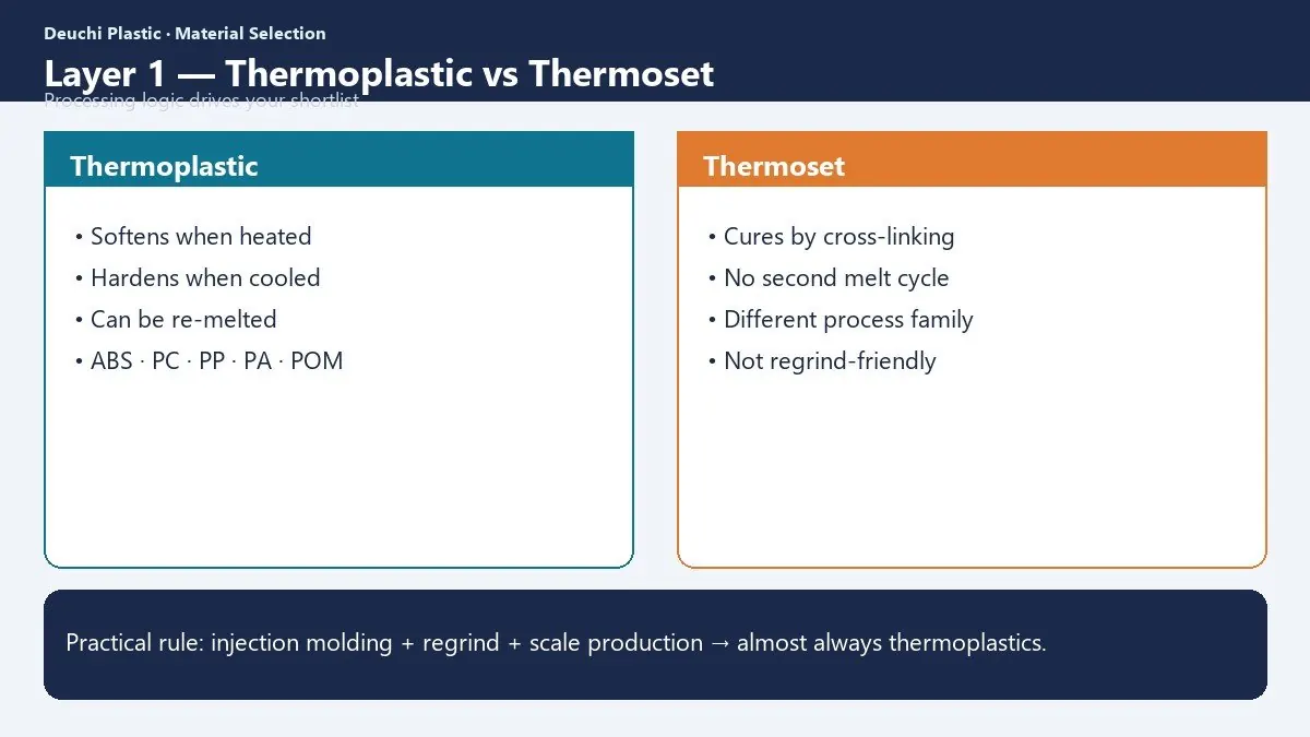 Injection Molding Material Classification: Why Hard and Soft Are Not Enough 3 Thermoplastic versus thermoset injection molding behavior