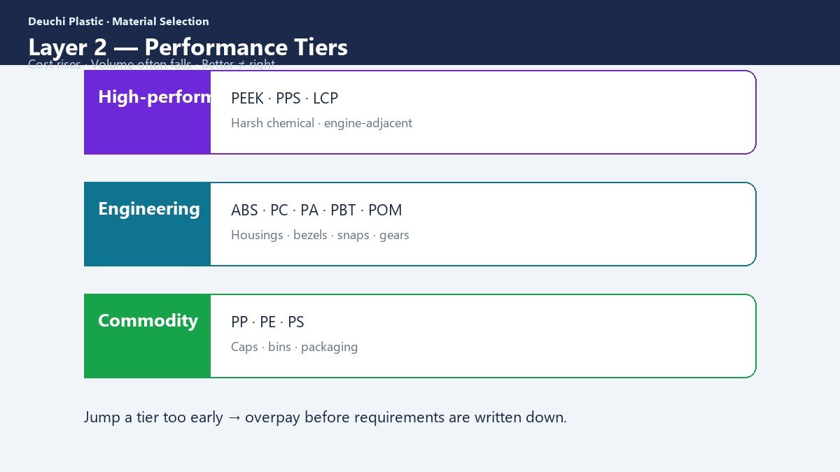 Commodity engineering and high-performance plastic tiers