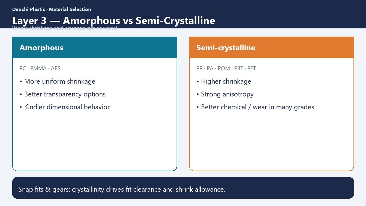 Amorphous versus semi-crystalline polymer shrinkage comparison