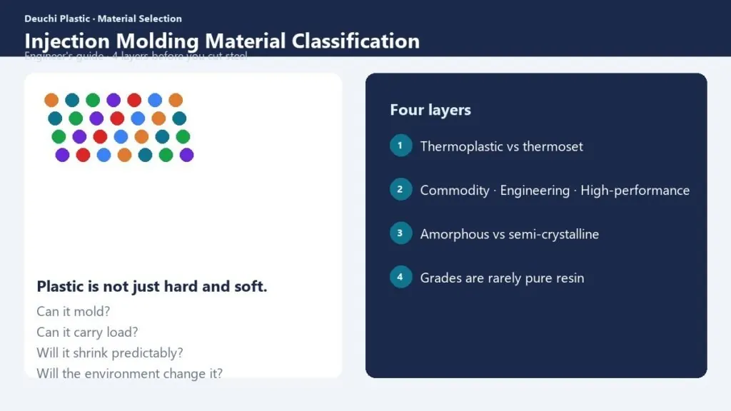 Colorful injection molding resin pellets for material classification guide — Deuchi Plastic