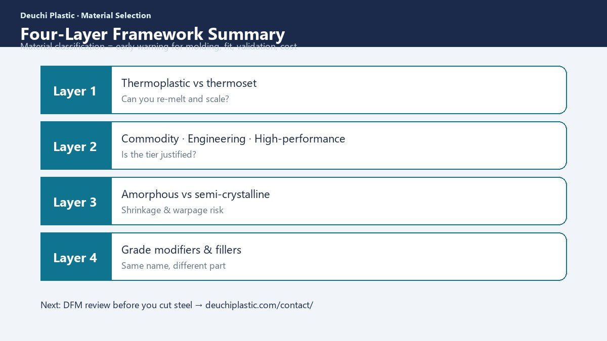 Four-layer plastic material classification framework summary