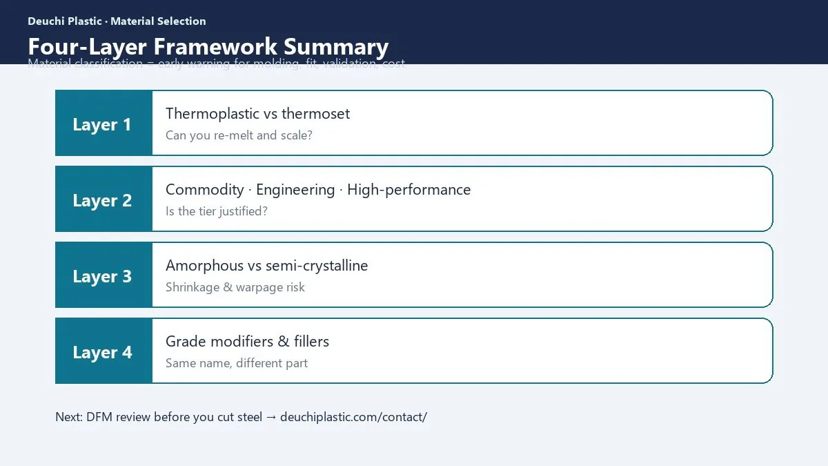 Injection Molding Material Classification: Why Hard and Soft Are Not Enough 8 Four-layer plastic material classification framework summary