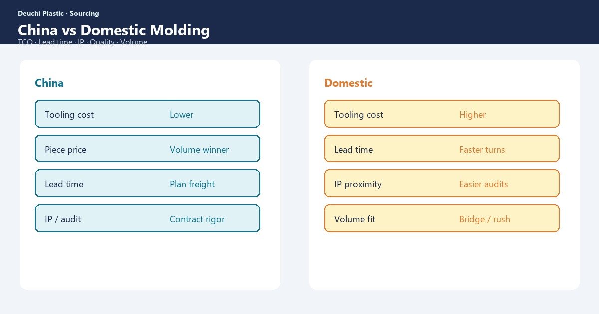 China vs domestic injection molding sourcing comparison — Deuchi Plastic
