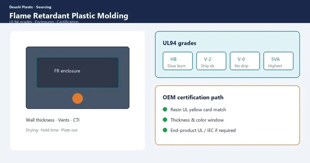 Flame retardant plastic electrical enclosure injection molding — Deuchi Plastic