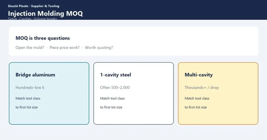 Injection molding MOQ quantity breaks for OEM buyers — Deuchi Plastic