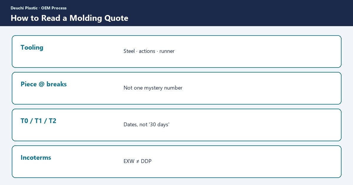 Comparing injection molding quote line items — Deuchi Plastic